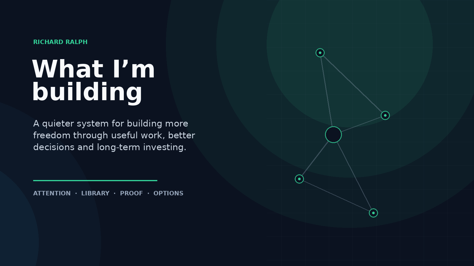 What I’m building editorial graphic showing a connected system for attention, a website library, investing proof and useful work.